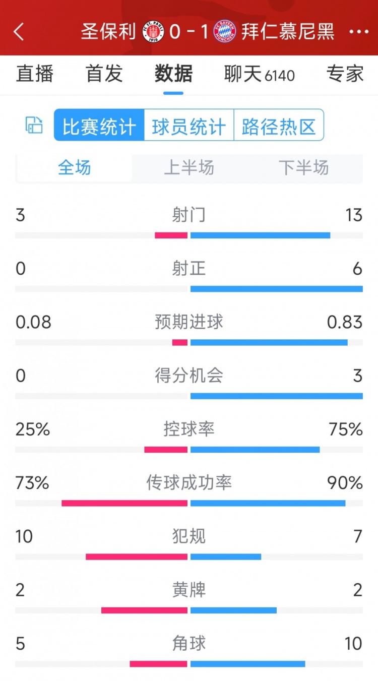 拜仁1-0圣保利全場數(shù)據(jù)：射門13-3，射正6-0，得分機會3-0