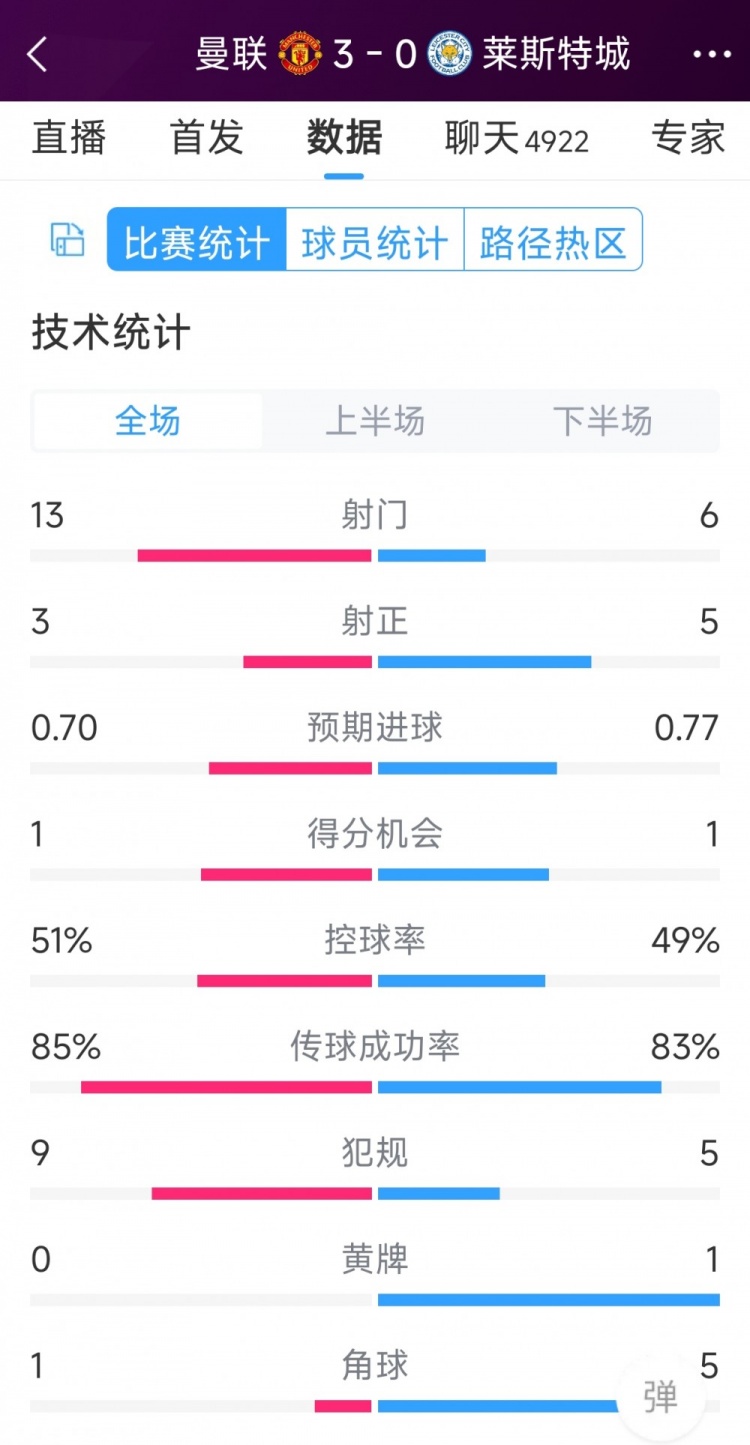 紅魔3射正進(jìn)3球！曼聯(lián)3-0萊斯特城全場數(shù)據(jù)：射門13-6，射正3-5