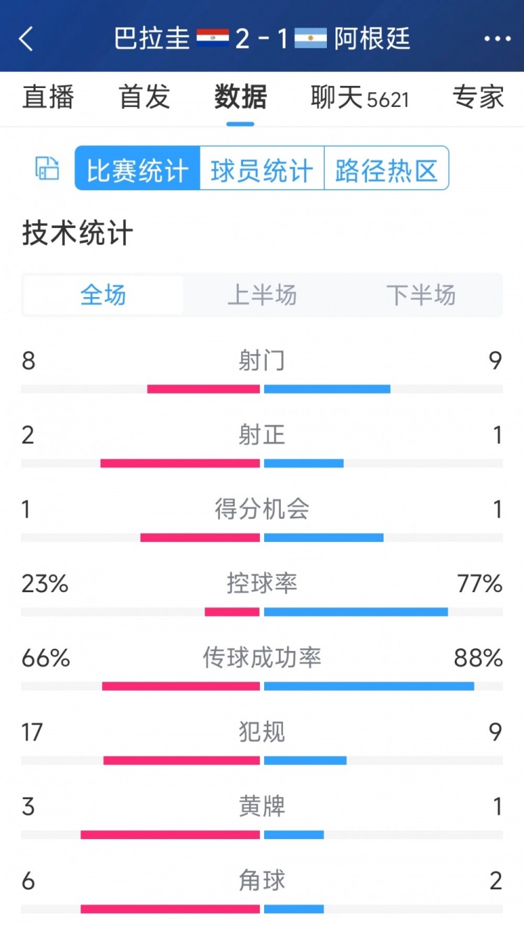 阿根廷1-2巴拉圭全場數(shù)據(jù)：射門9-8，射正1-2，阿根廷控球率77%