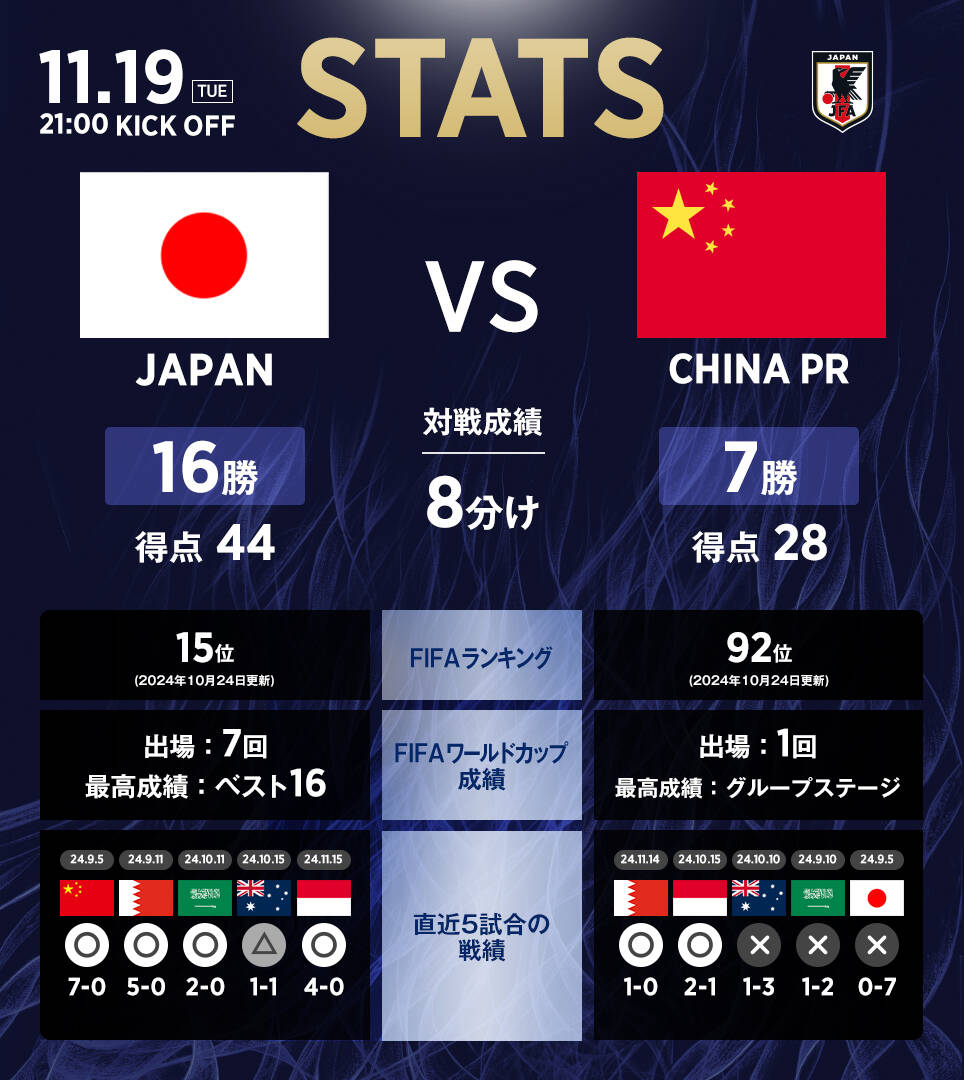 日本隊(duì)官推列中日交手?jǐn)?shù)據(jù)：日本隊(duì)16勝8平7負(fù)，進(jìn)44球丟28球