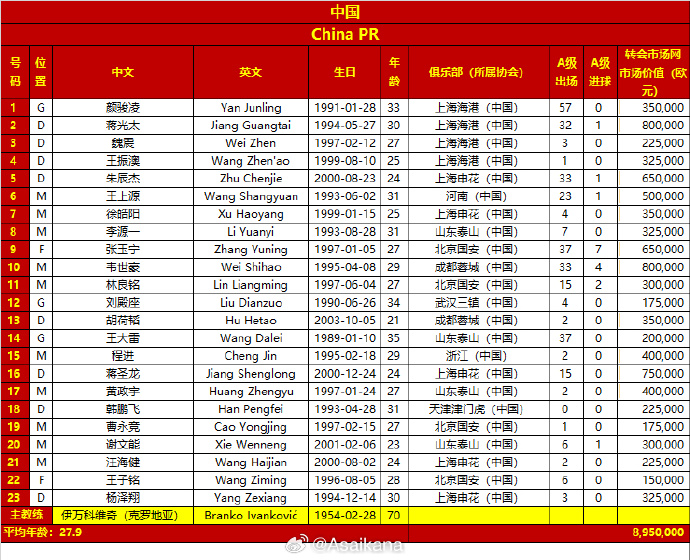 差超32倍！國足vs日本23人身價對比：國足895萬歐，日本2.86億歐