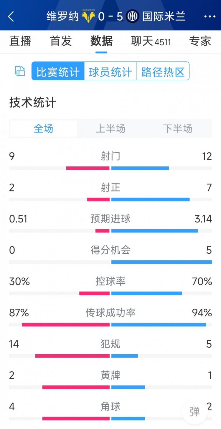 半場收手，國米5-0維羅納全場數(shù)據(jù)：射門12-9，射正7-2