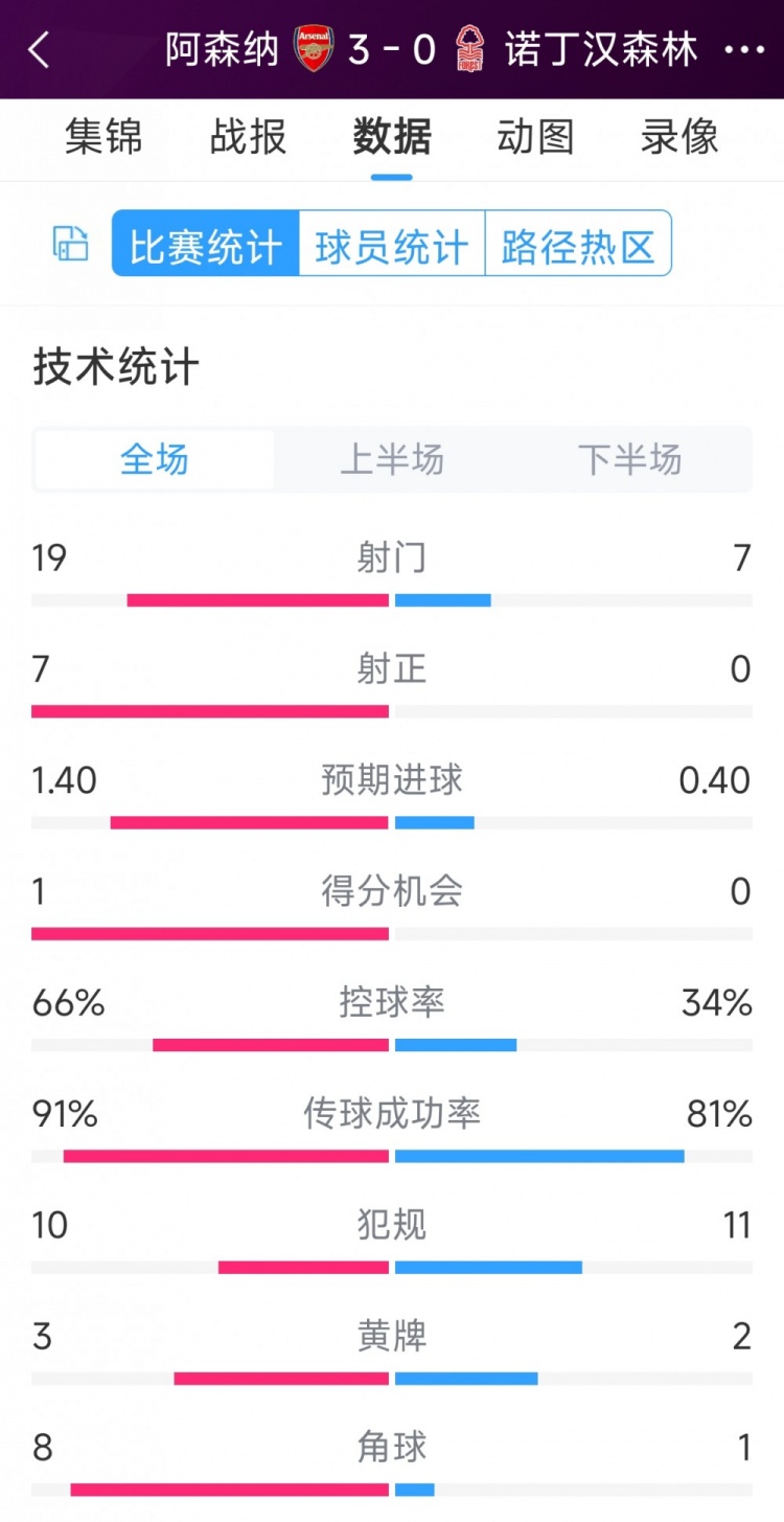 完勝！阿森納3-0諾丁漢森林全場數(shù)據(jù)：射門19-7，射正7-0