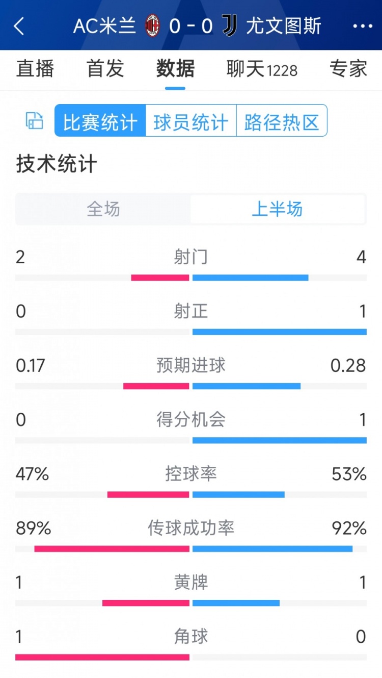 半場(chǎng)互交白卷，AC米蘭vs尤文半場(chǎng)數(shù)據(jù)：射門(mén)2-4，射正0-1