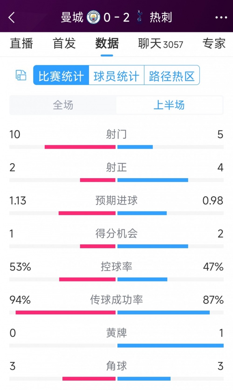 熱刺半場兩球領(lǐng)先！曼城vs熱刺半場數(shù)據(jù)：射門10-5，射正2-4