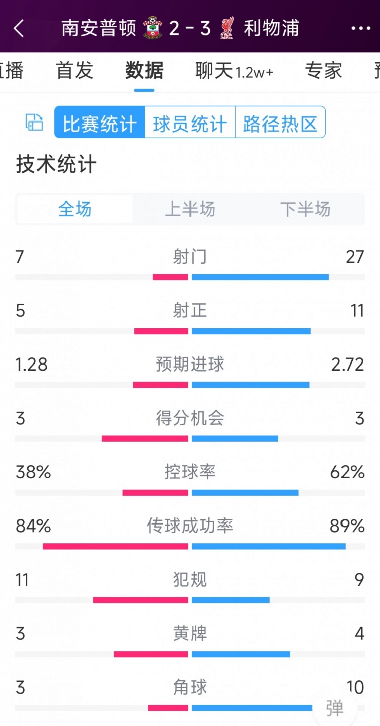 有驚無(wú)險(xiǎn)！利物浦3-2南安普頓全場(chǎng)數(shù)據(jù)：射門27-7，射正11-5