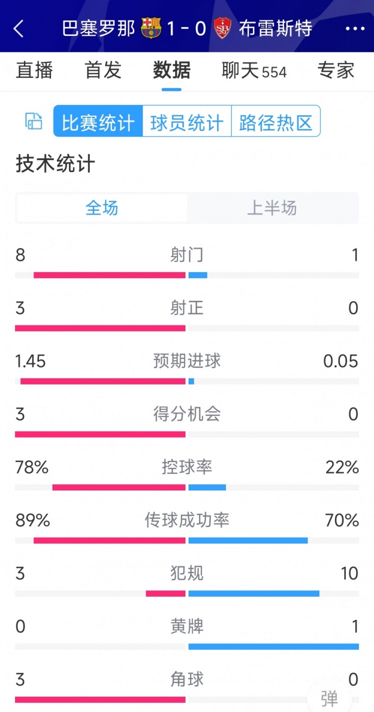 巴薩vs布雷斯特半場數(shù)據(jù)：射門8-1，射正3-0，巴薩控球率近八成