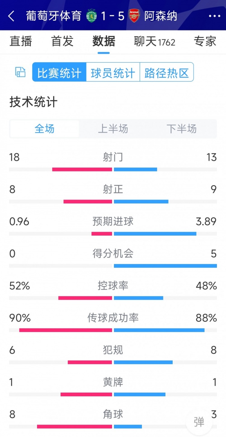 勝在效率！阿森納5-1葡萄牙體育全場數(shù)據(jù)：射門13-18，射正9-8