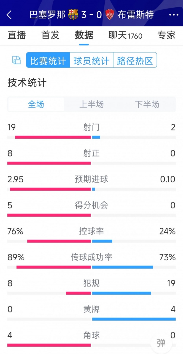 碾壓！巴薩3-0布雷斯特全場數(shù)據(jù)：射門19-2，射正8-0