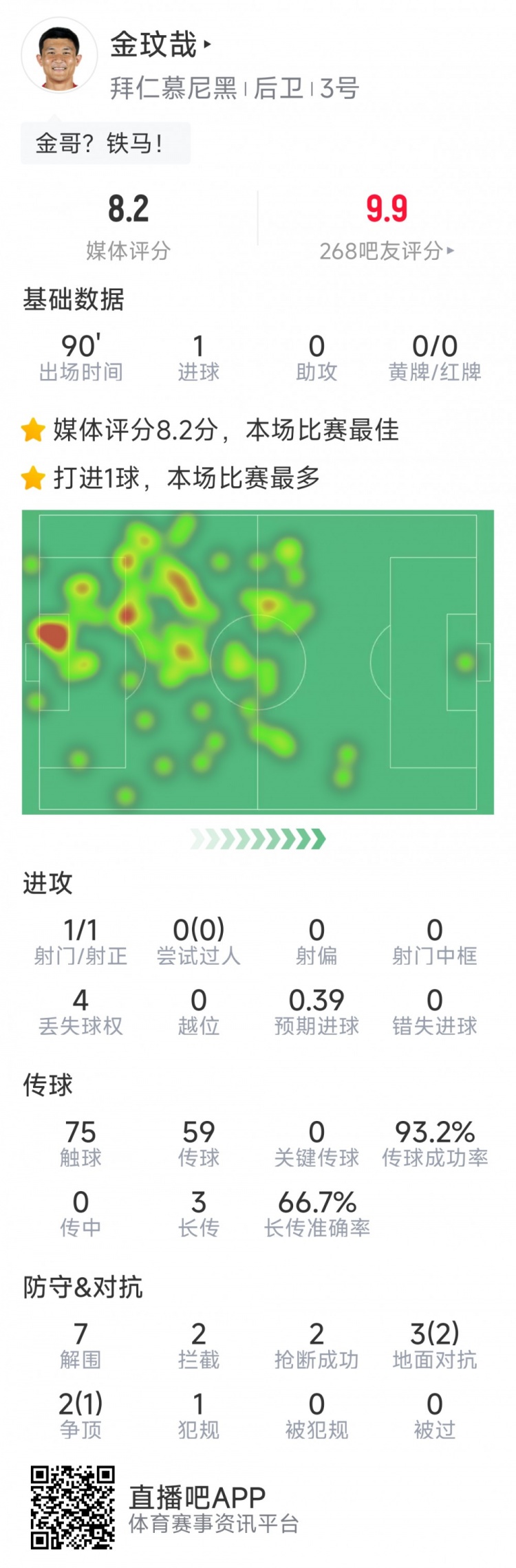 當選全場最佳！金玟哉本場數(shù)據(jù)：打進唯一進球，7解圍&2搶斷