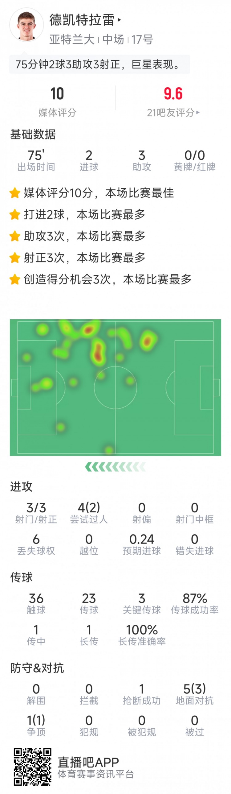 未當選全場最佳，CDK本場數(shù)據(jù)：2球3助攻，sofa評分10分